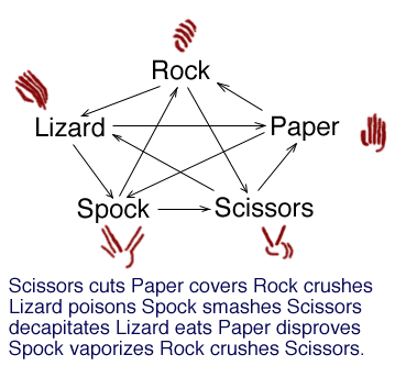 rock paper scissors lizard spock rules