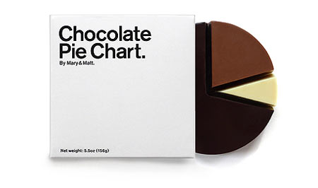 Chocolate-Pie-Chart