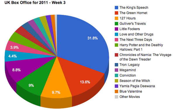 UK Box Office