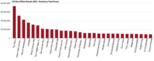 2010-Total-Gross